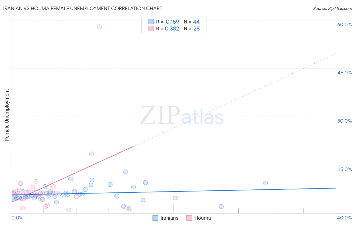 Iranian vs Houma Female Unemployment