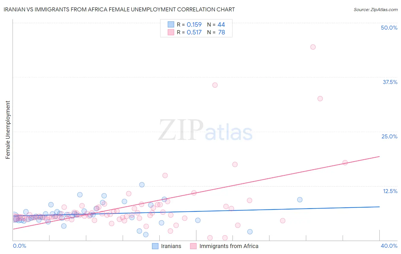 Iranian vs Immigrants from Africa Female Unemployment
