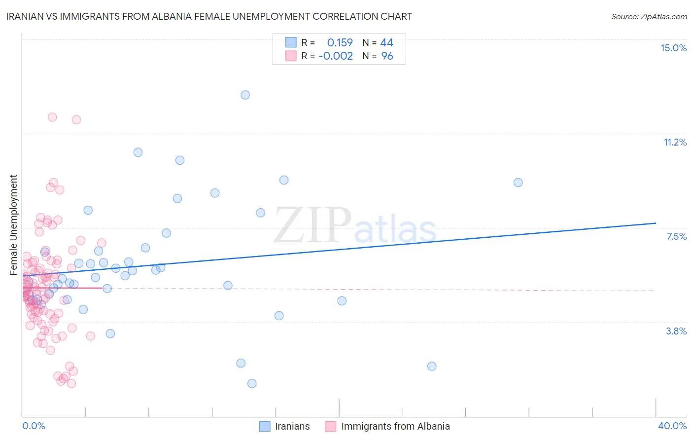 Iranian vs Immigrants from Albania Female Unemployment