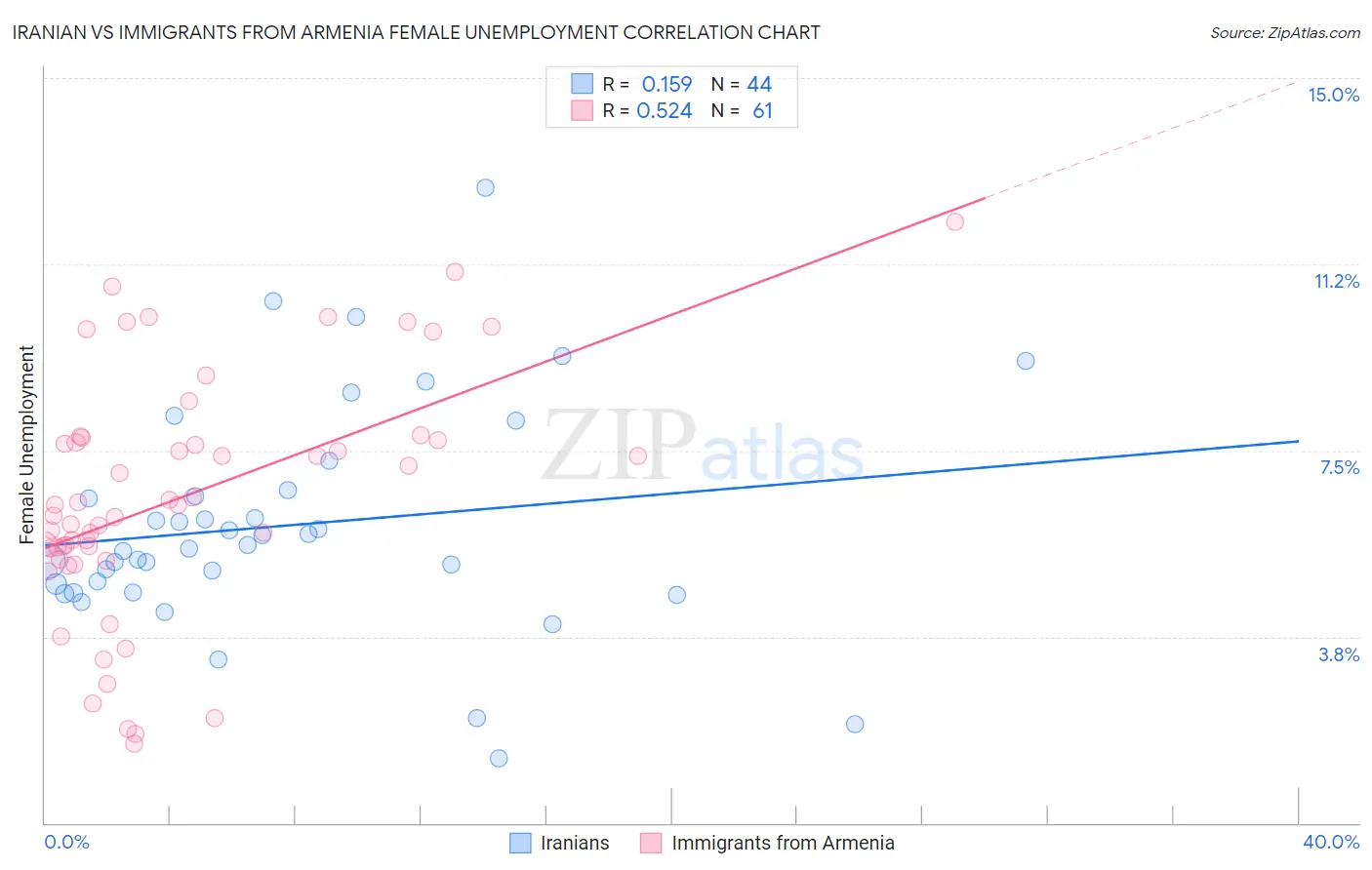 Iranian vs Immigrants from Armenia Female Unemployment