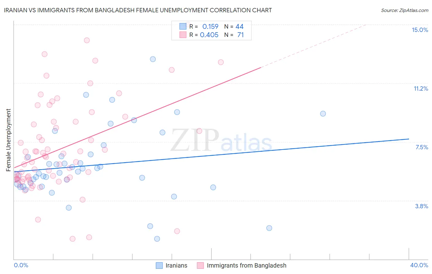 Iranian vs Immigrants from Bangladesh Female Unemployment