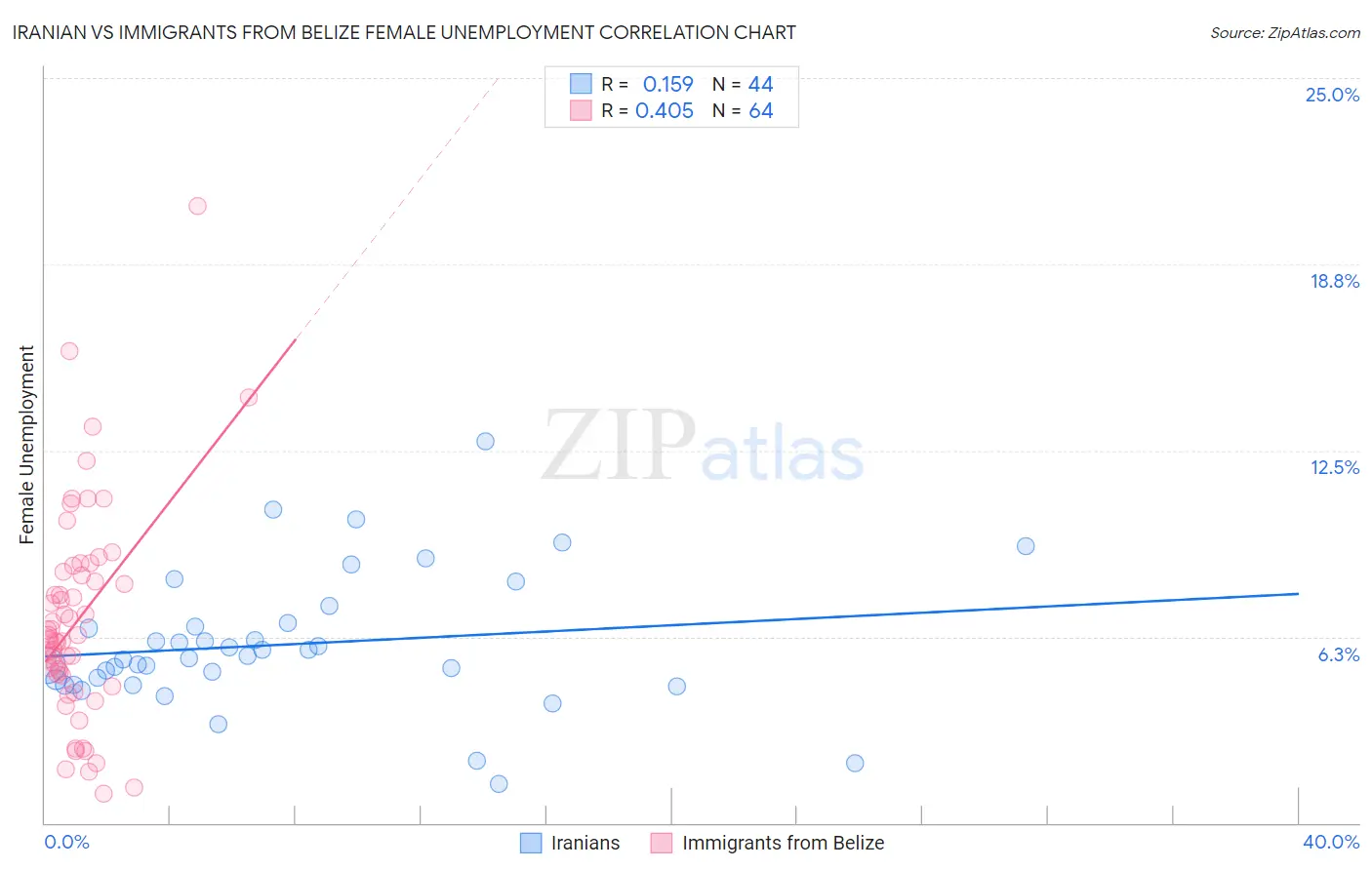 Iranian vs Immigrants from Belize Female Unemployment