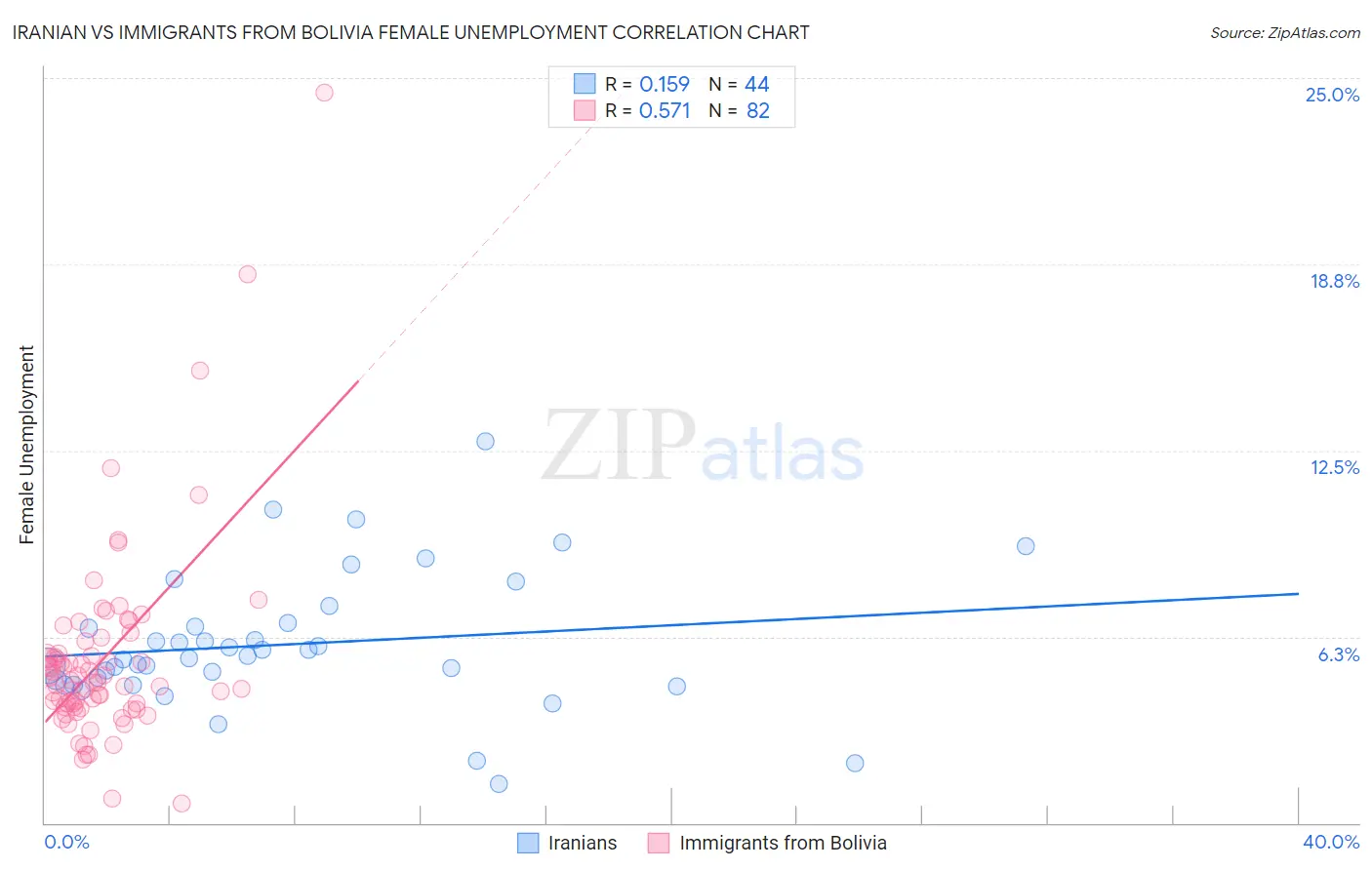 Iranian vs Immigrants from Bolivia Female Unemployment