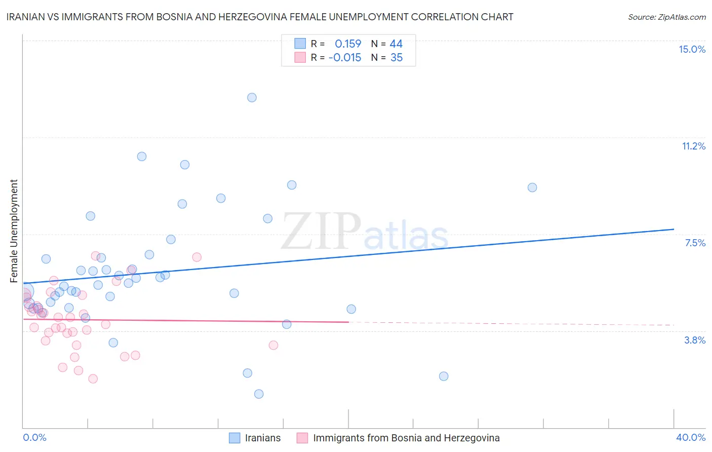 Iranian vs Immigrants from Bosnia and Herzegovina Female Unemployment