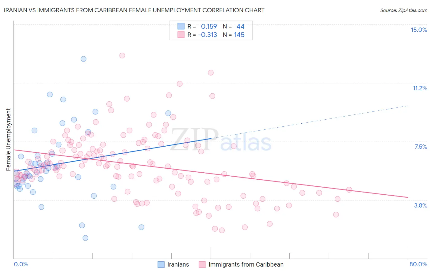 Iranian vs Immigrants from Caribbean Female Unemployment