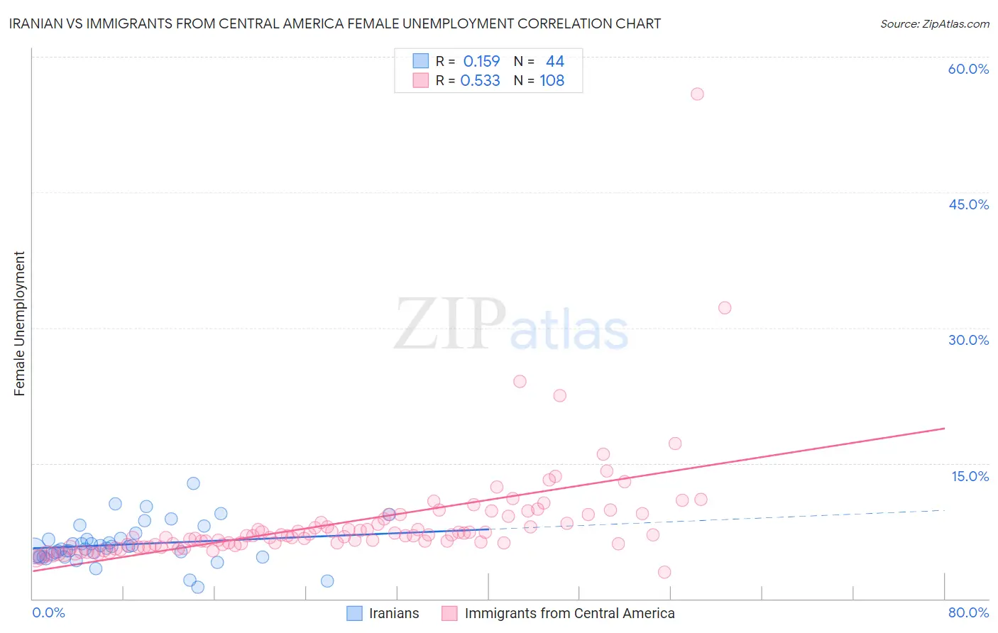 Iranian vs Immigrants from Central America Female Unemployment