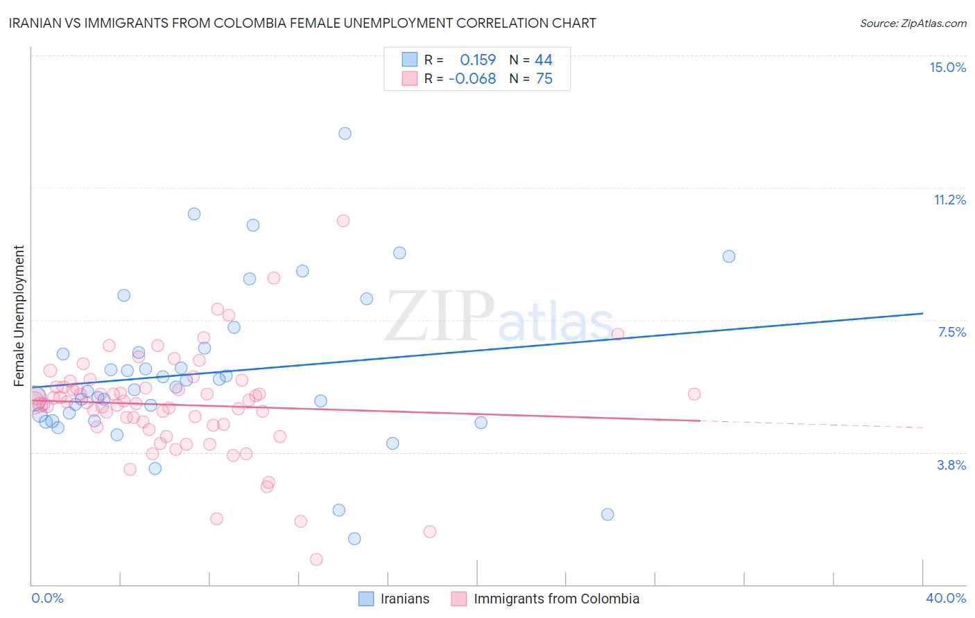 Iranian vs Immigrants from Colombia Female Unemployment