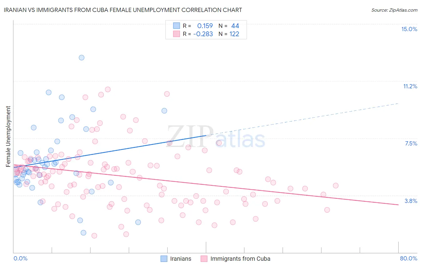 Iranian vs Immigrants from Cuba Female Unemployment