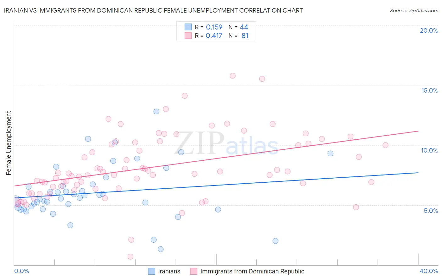 Iranian vs Immigrants from Dominican Republic Female Unemployment