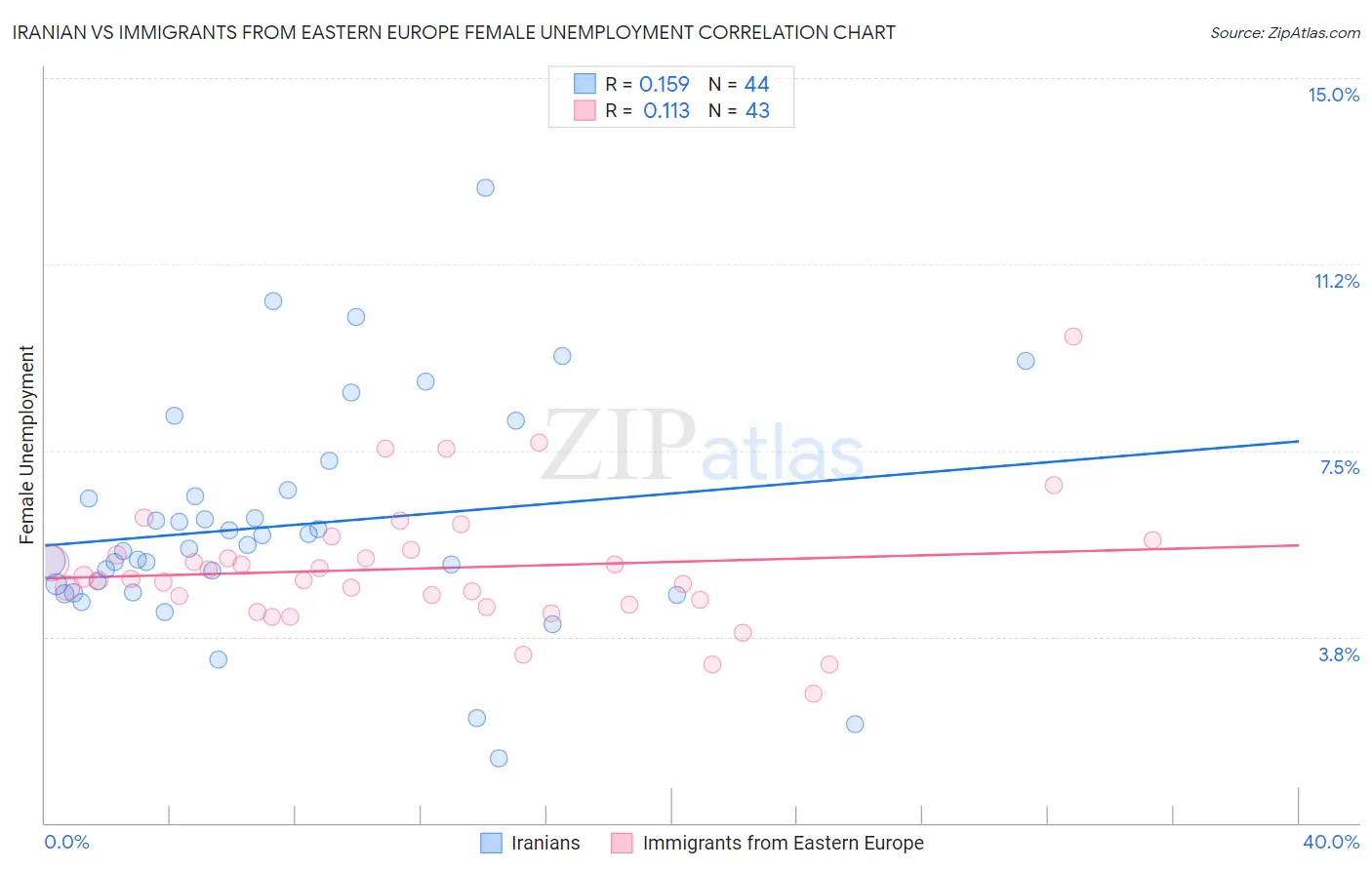 Iranian vs Immigrants from Eastern Europe Female Unemployment