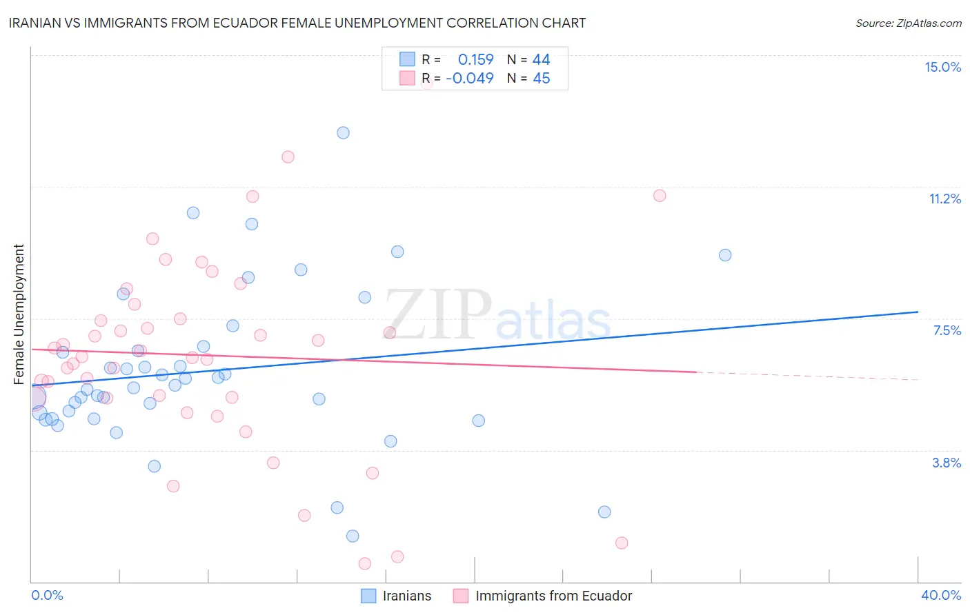 Iranian vs Immigrants from Ecuador Female Unemployment