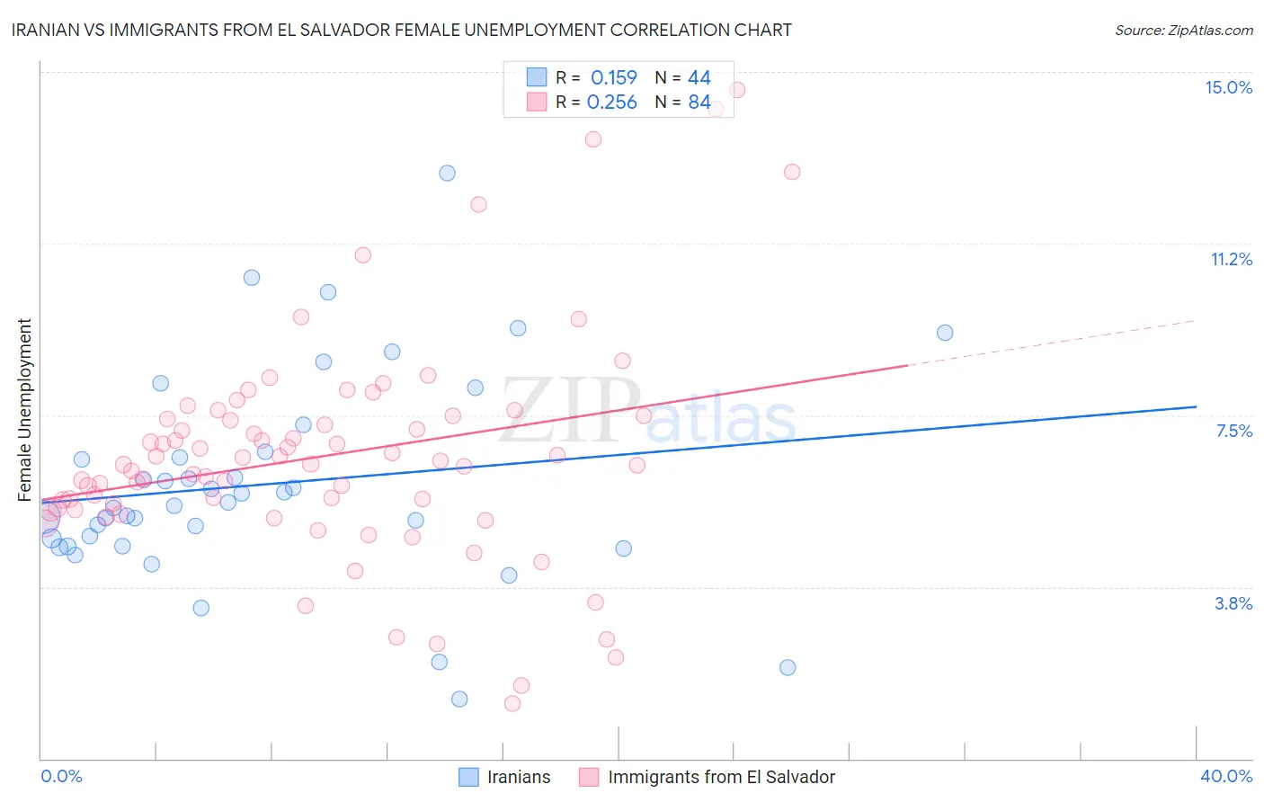 Iranian vs Immigrants from El Salvador Female Unemployment