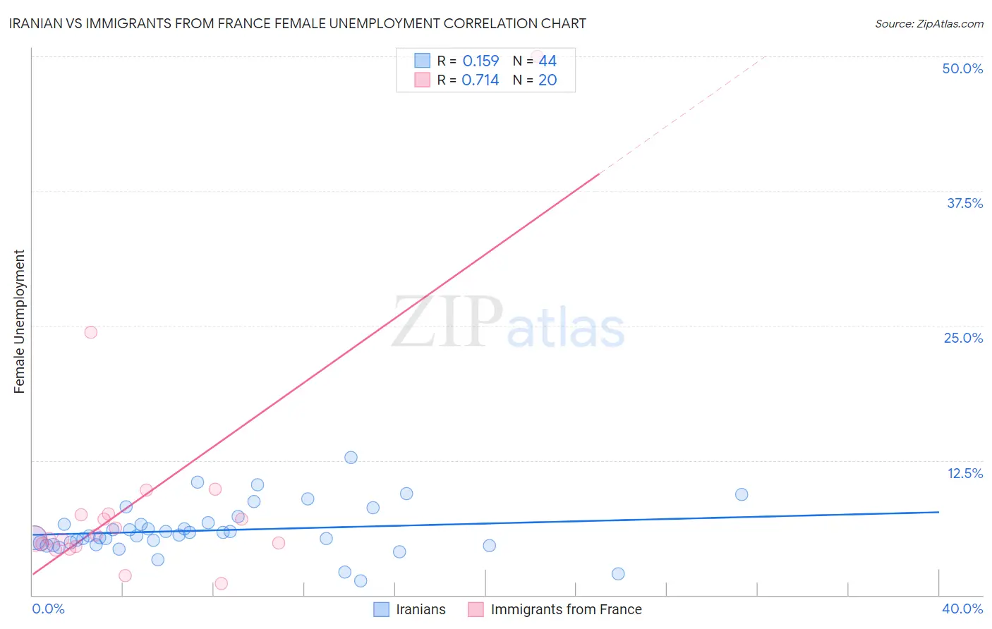 Iranian vs Immigrants from France Female Unemployment