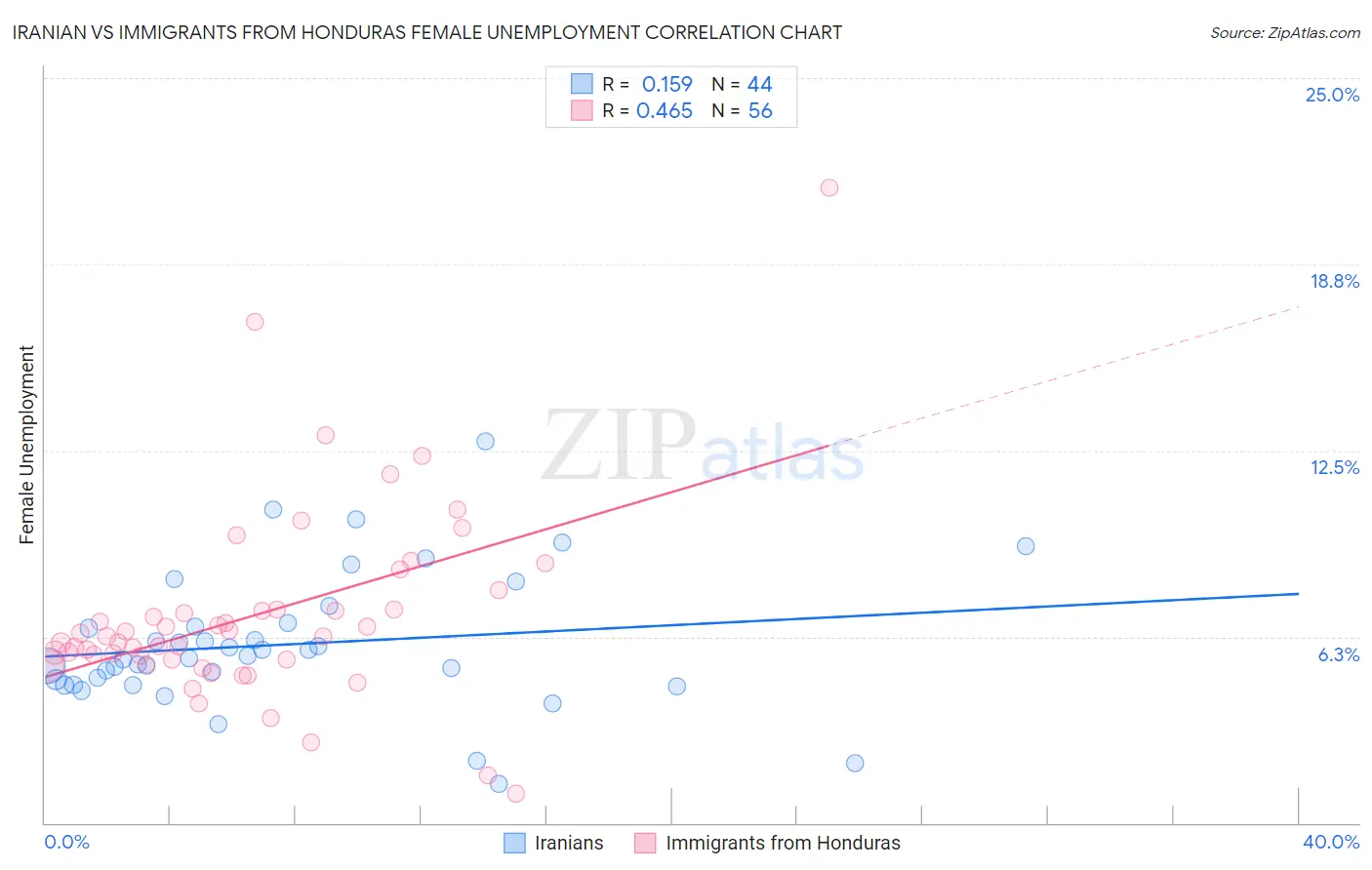 Iranian vs Immigrants from Honduras Female Unemployment