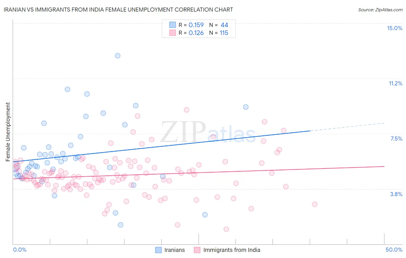 Iranian vs Immigrants from India Female Unemployment