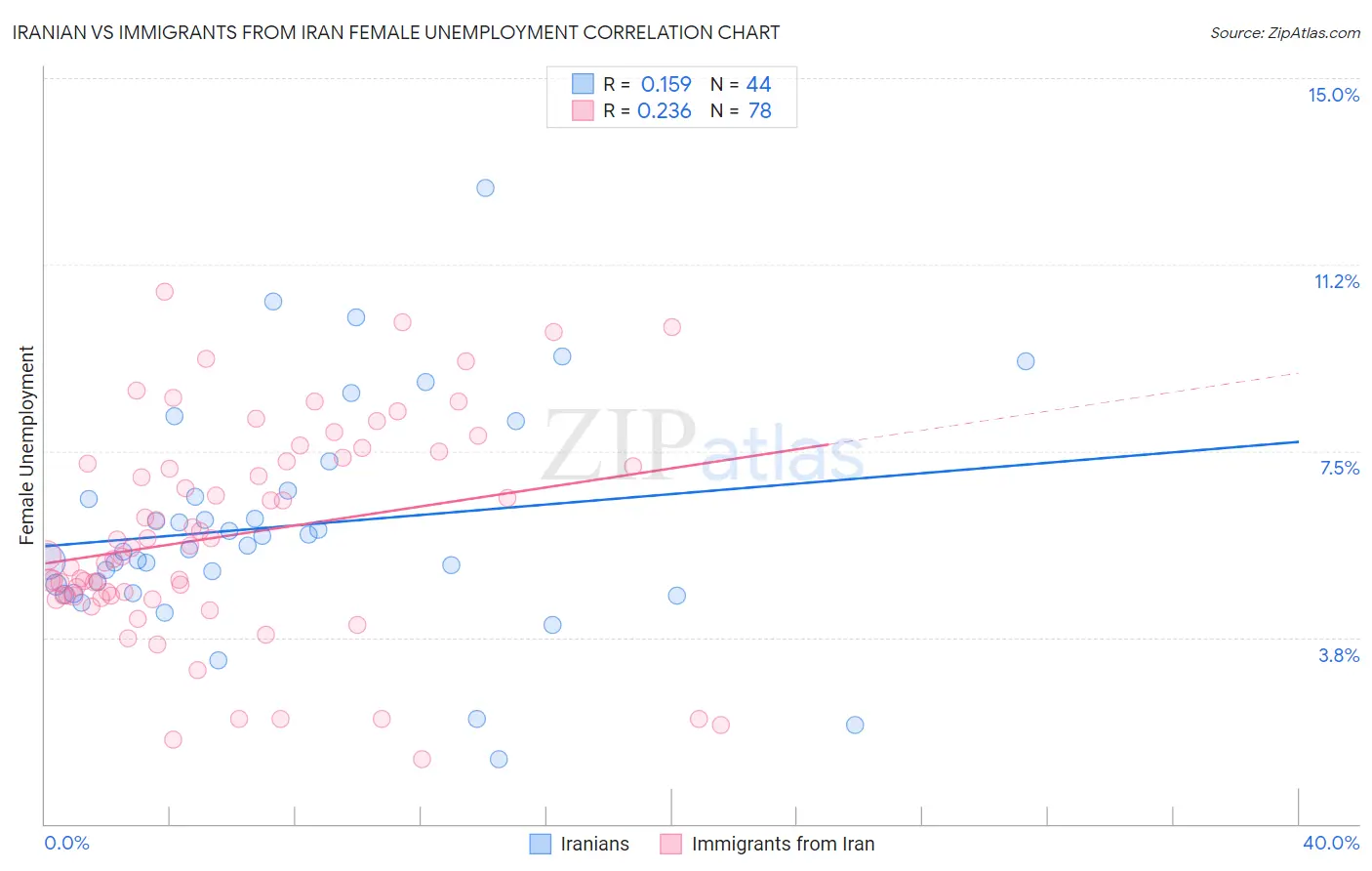 Iranian vs Immigrants from Iran Female Unemployment