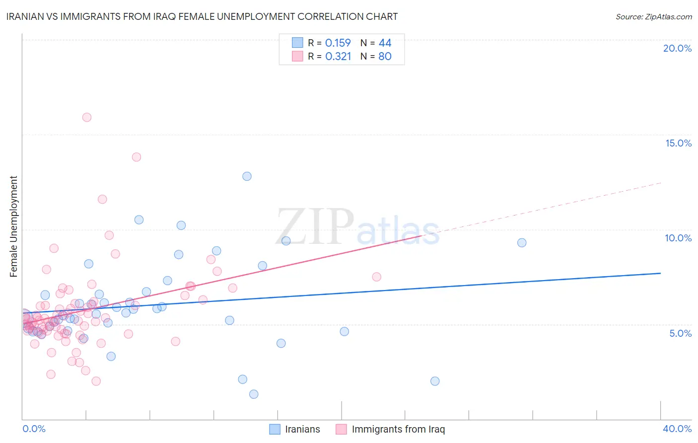 Iranian vs Immigrants from Iraq Female Unemployment