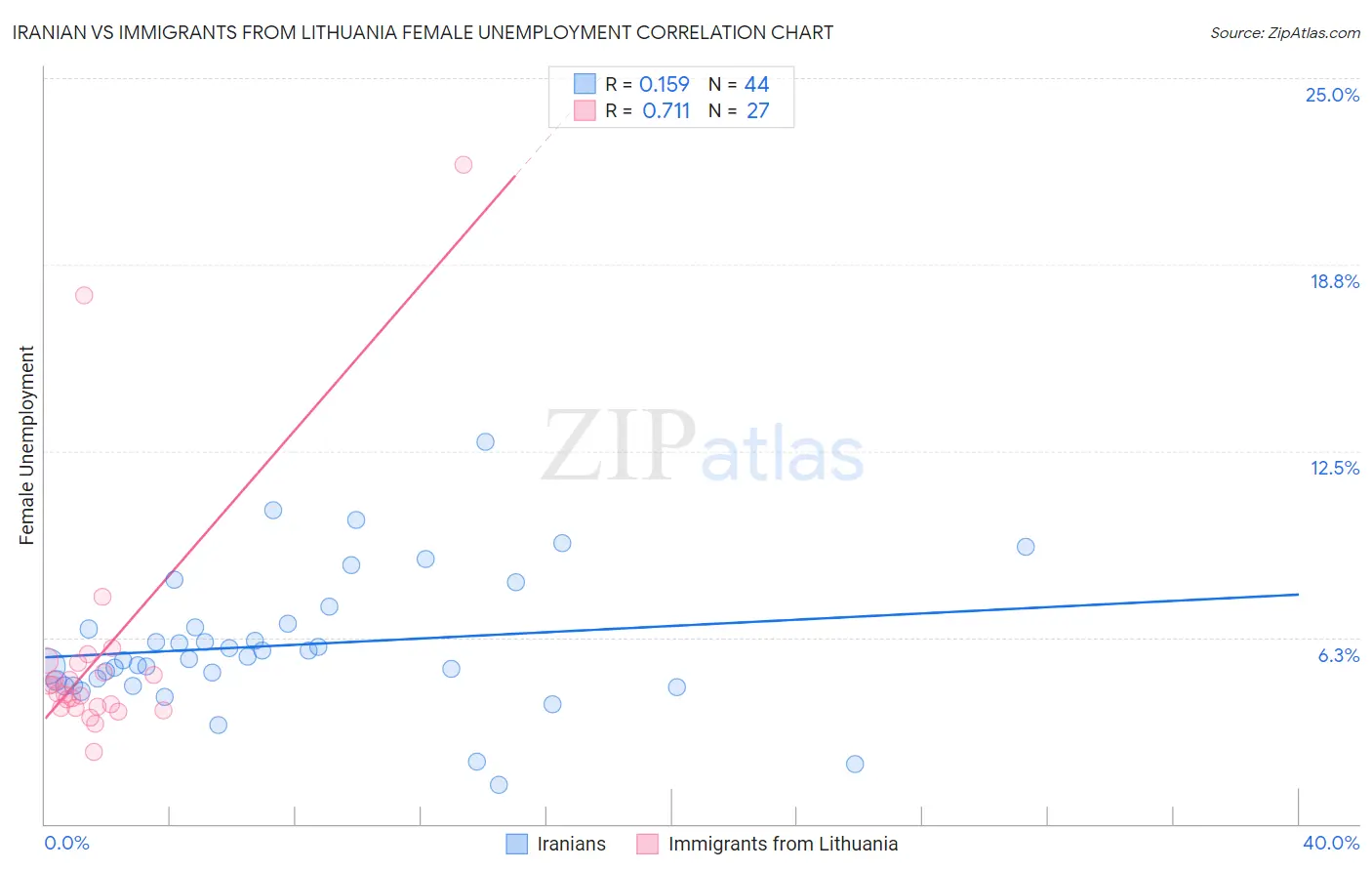 Iranian vs Immigrants from Lithuania Female Unemployment