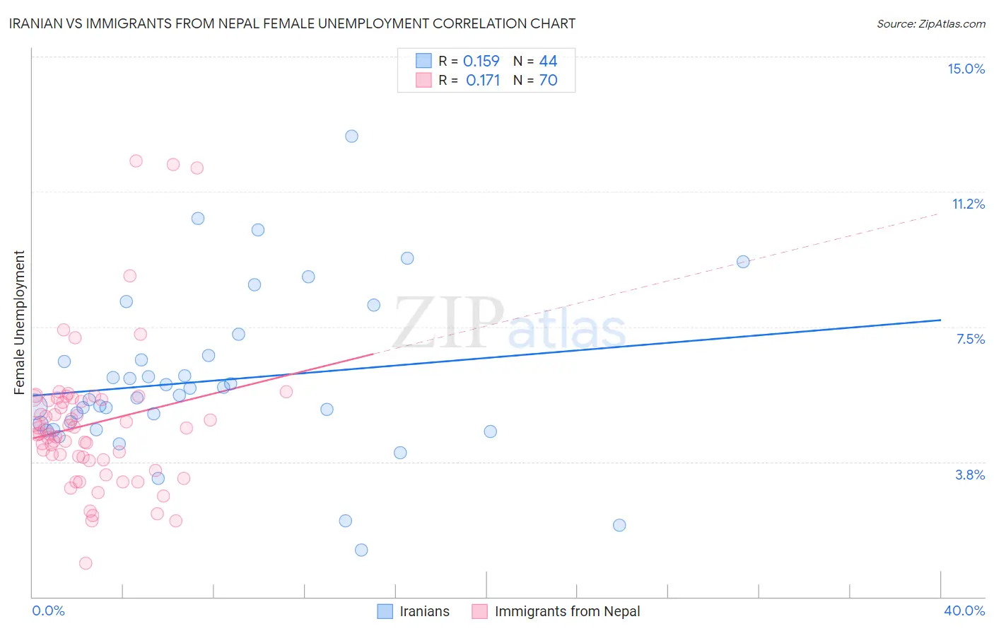 Iranian vs Immigrants from Nepal Female Unemployment