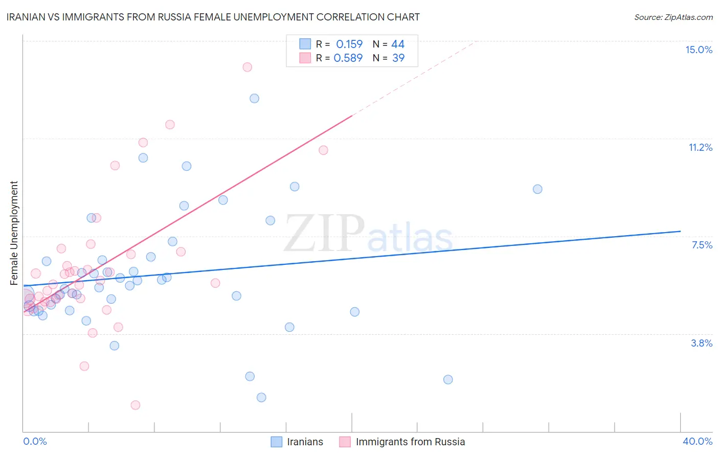 Iranian vs Immigrants from Russia Female Unemployment