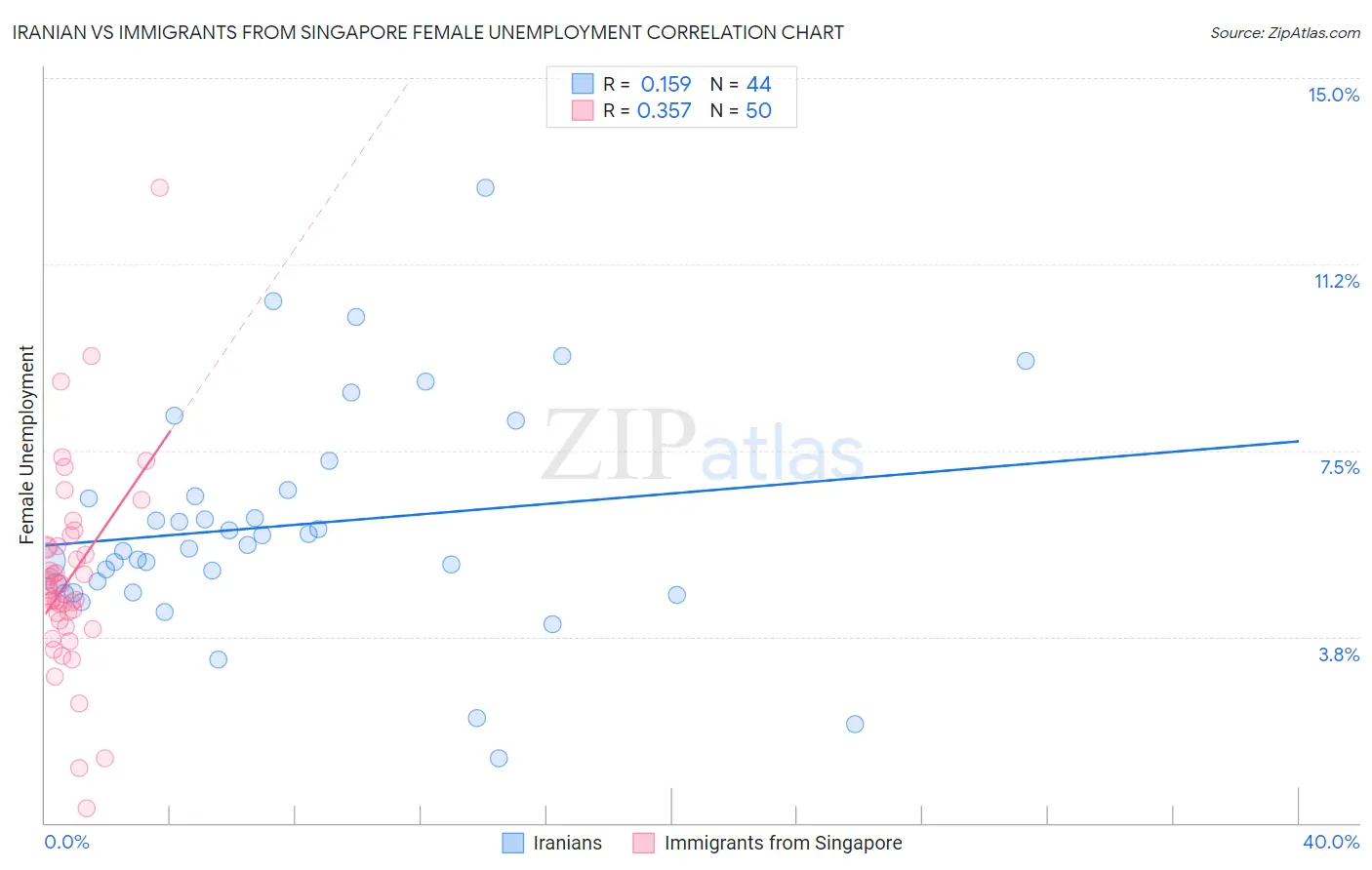 Iranian vs Immigrants from Singapore Female Unemployment