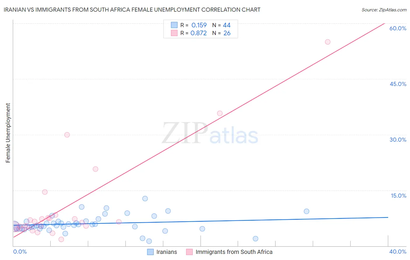 Iranian vs Immigrants from South Africa Female Unemployment