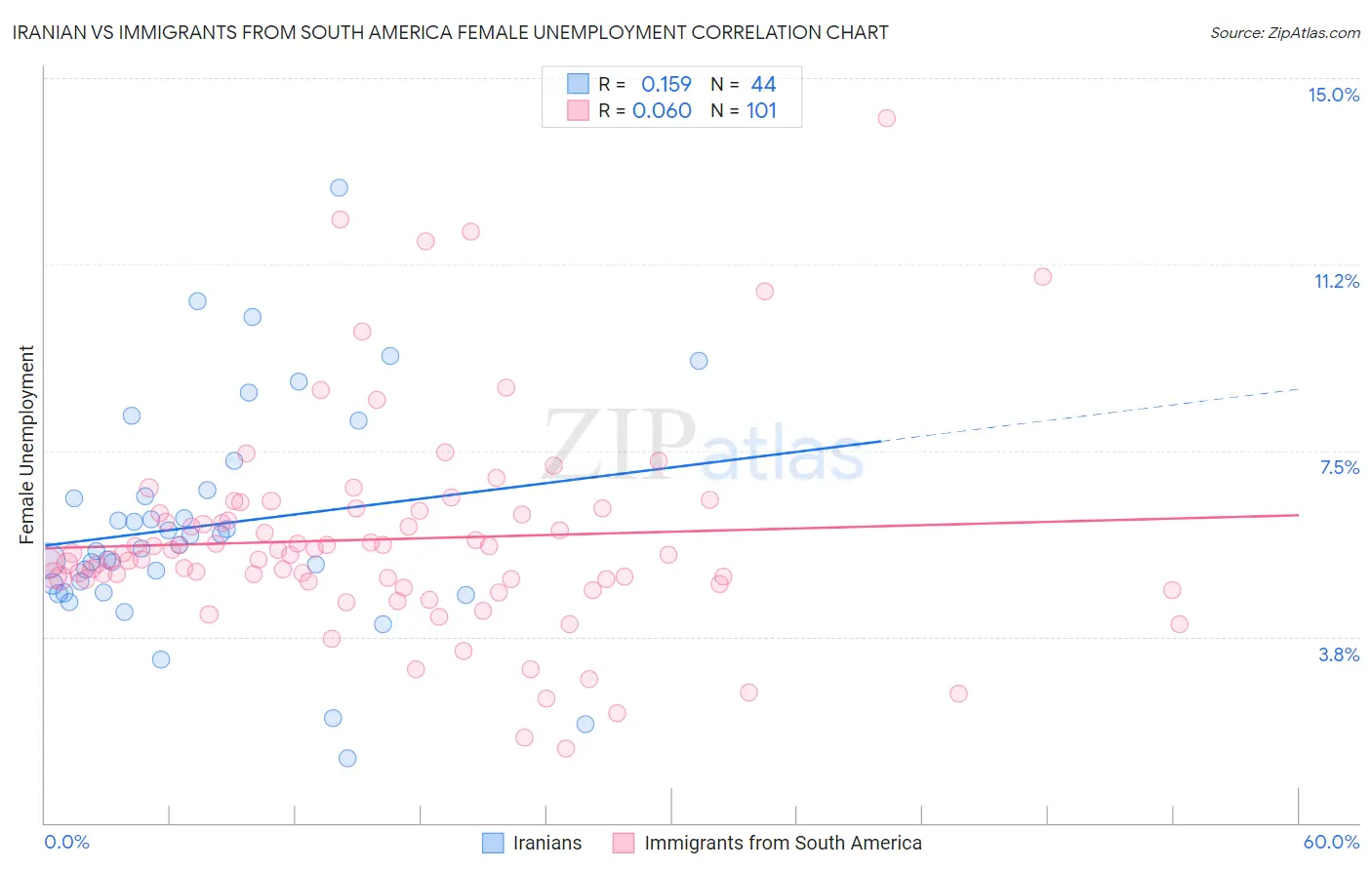 Iranian vs Immigrants from South America Female Unemployment