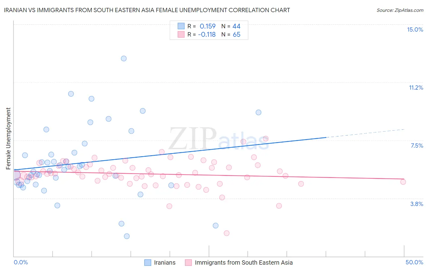 Iranian vs Immigrants from South Eastern Asia Female Unemployment