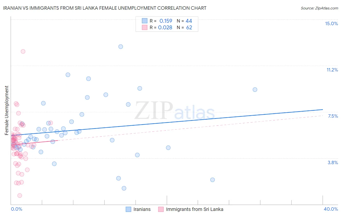 Iranian vs Immigrants from Sri Lanka Female Unemployment