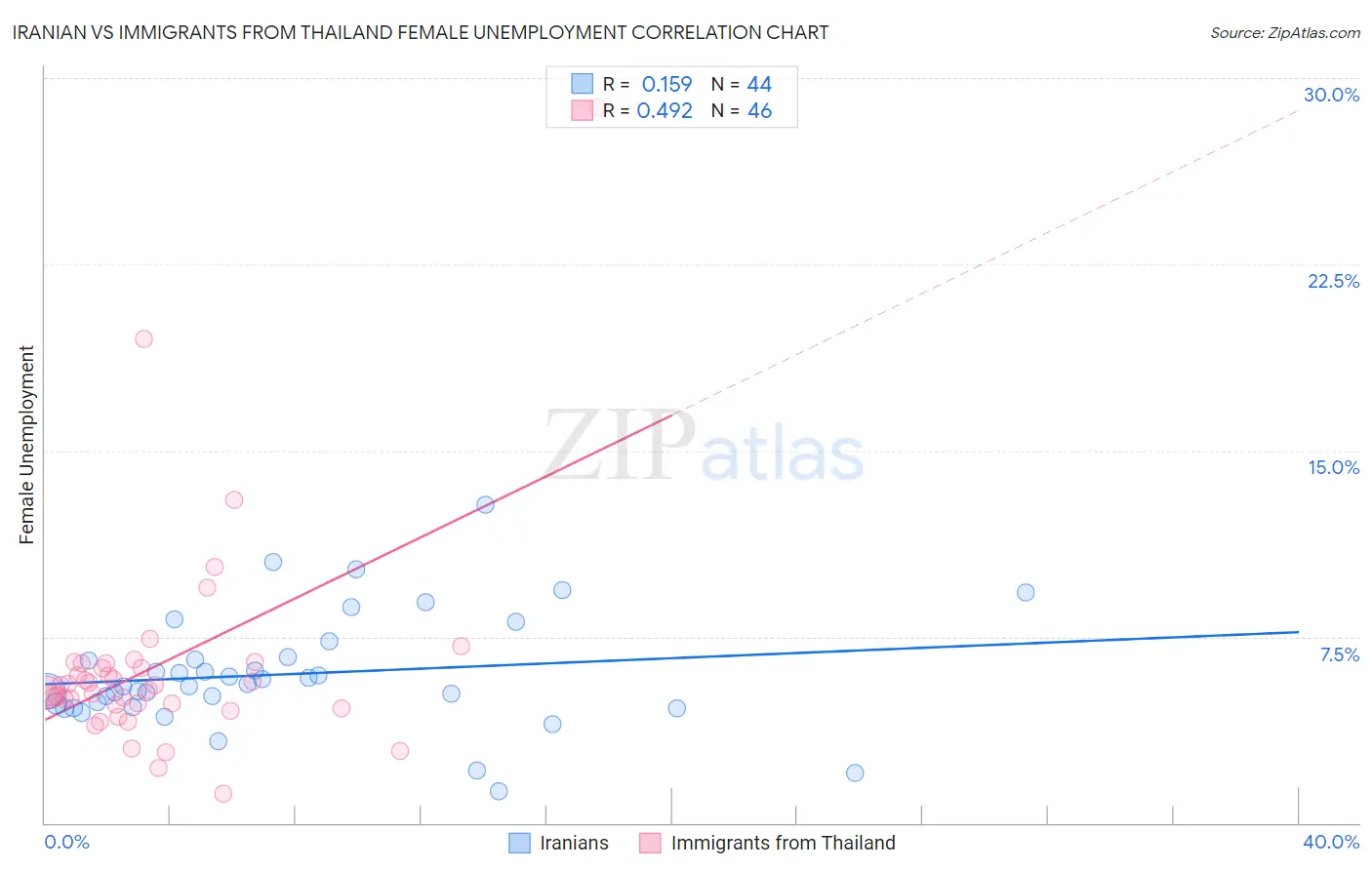 Iranian vs Immigrants from Thailand Female Unemployment