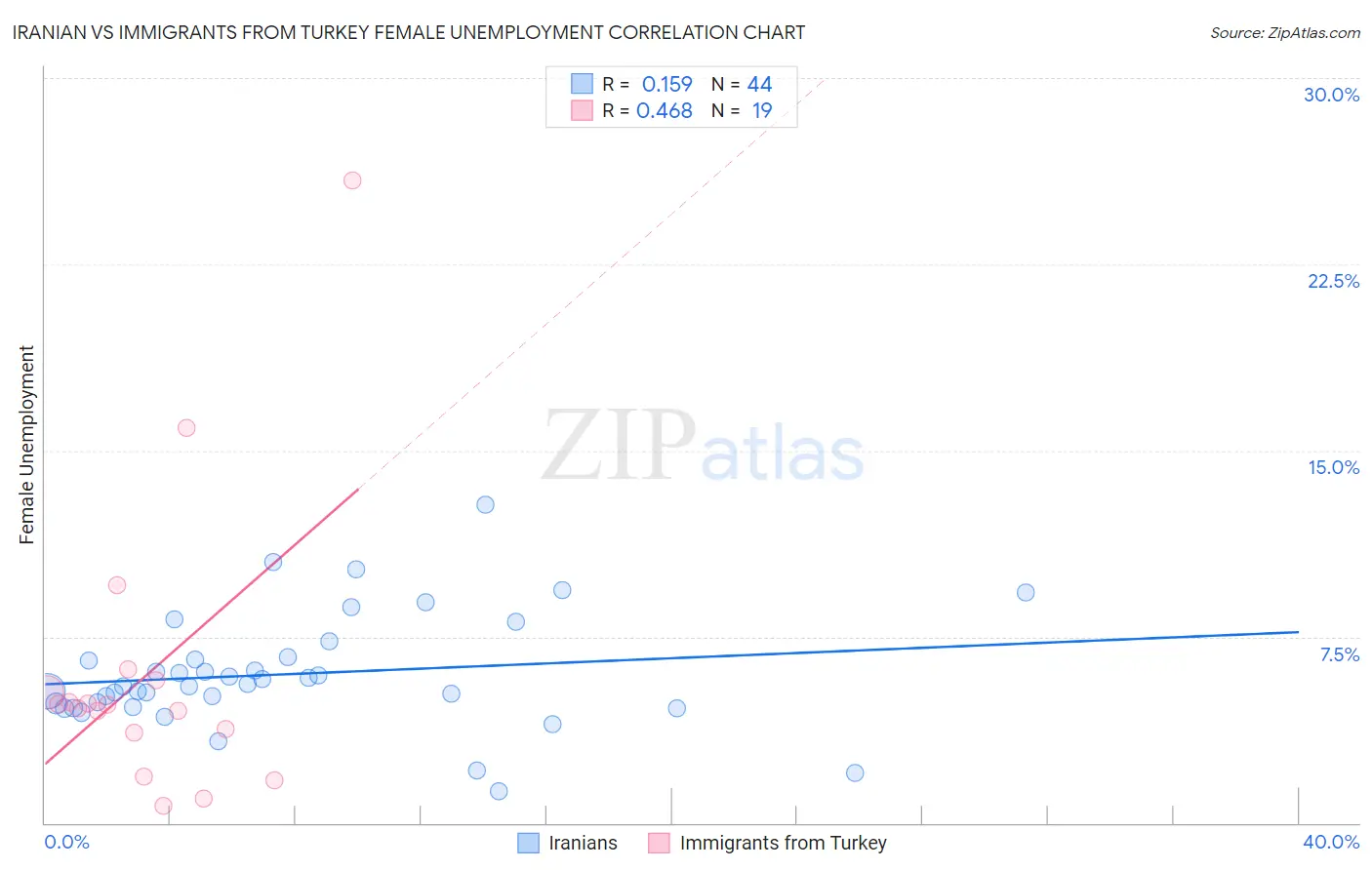 Iranian vs Immigrants from Turkey Female Unemployment