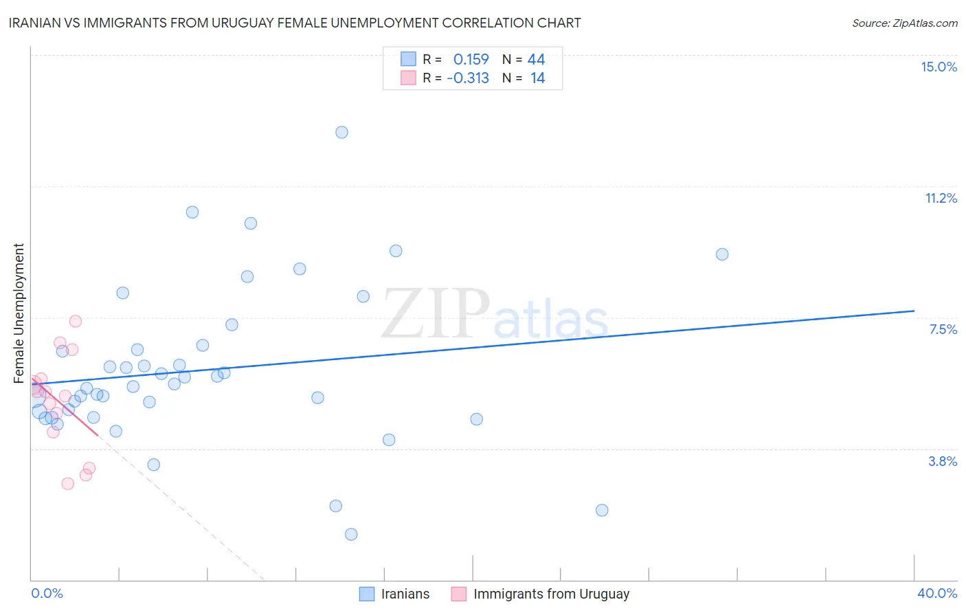 Iranian vs Immigrants from Uruguay Female Unemployment