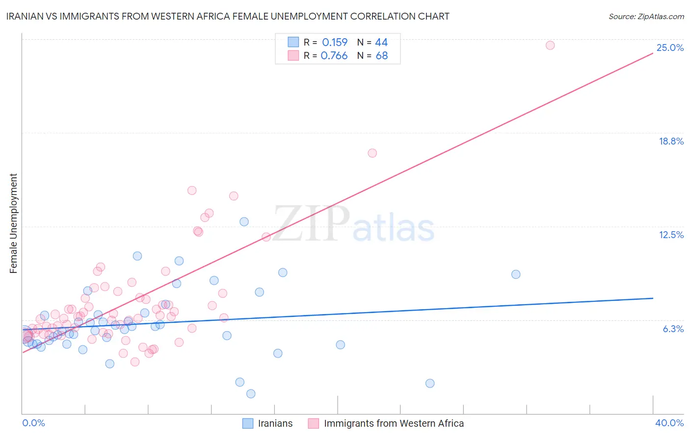 Iranian vs Immigrants from Western Africa Female Unemployment