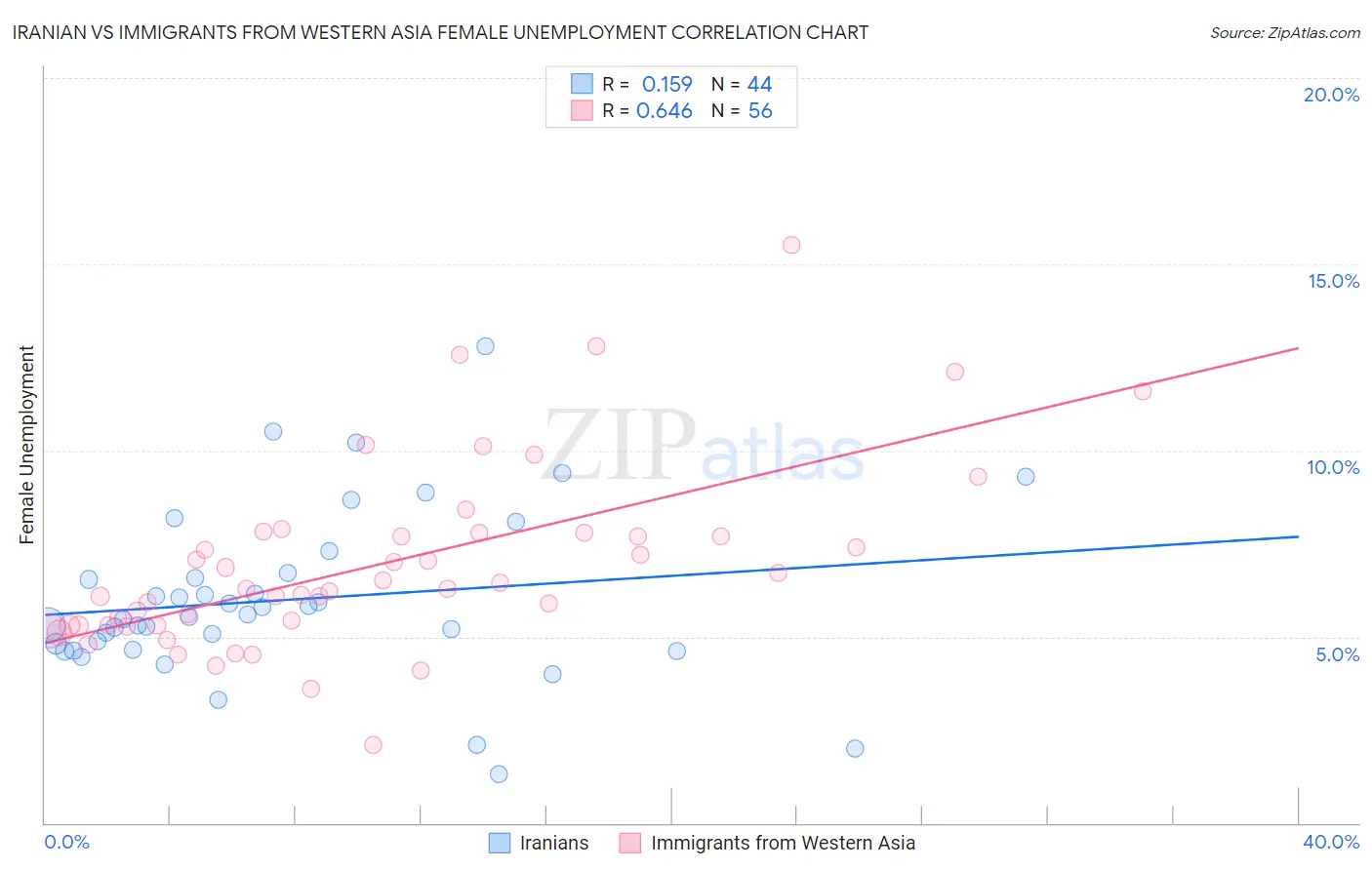 Iranian vs Immigrants from Western Asia Female Unemployment