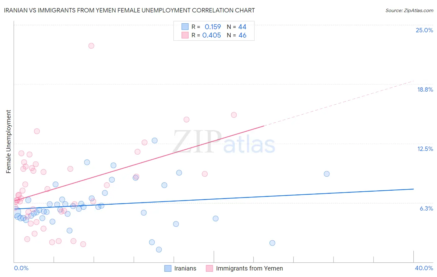 Iranian vs Immigrants from Yemen Female Unemployment