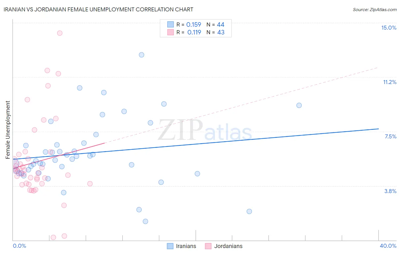 Iranian vs Jordanian Female Unemployment