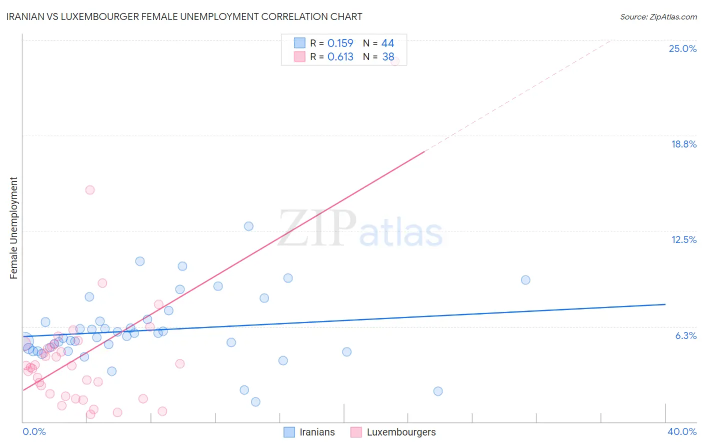 Iranian vs Luxembourger Female Unemployment