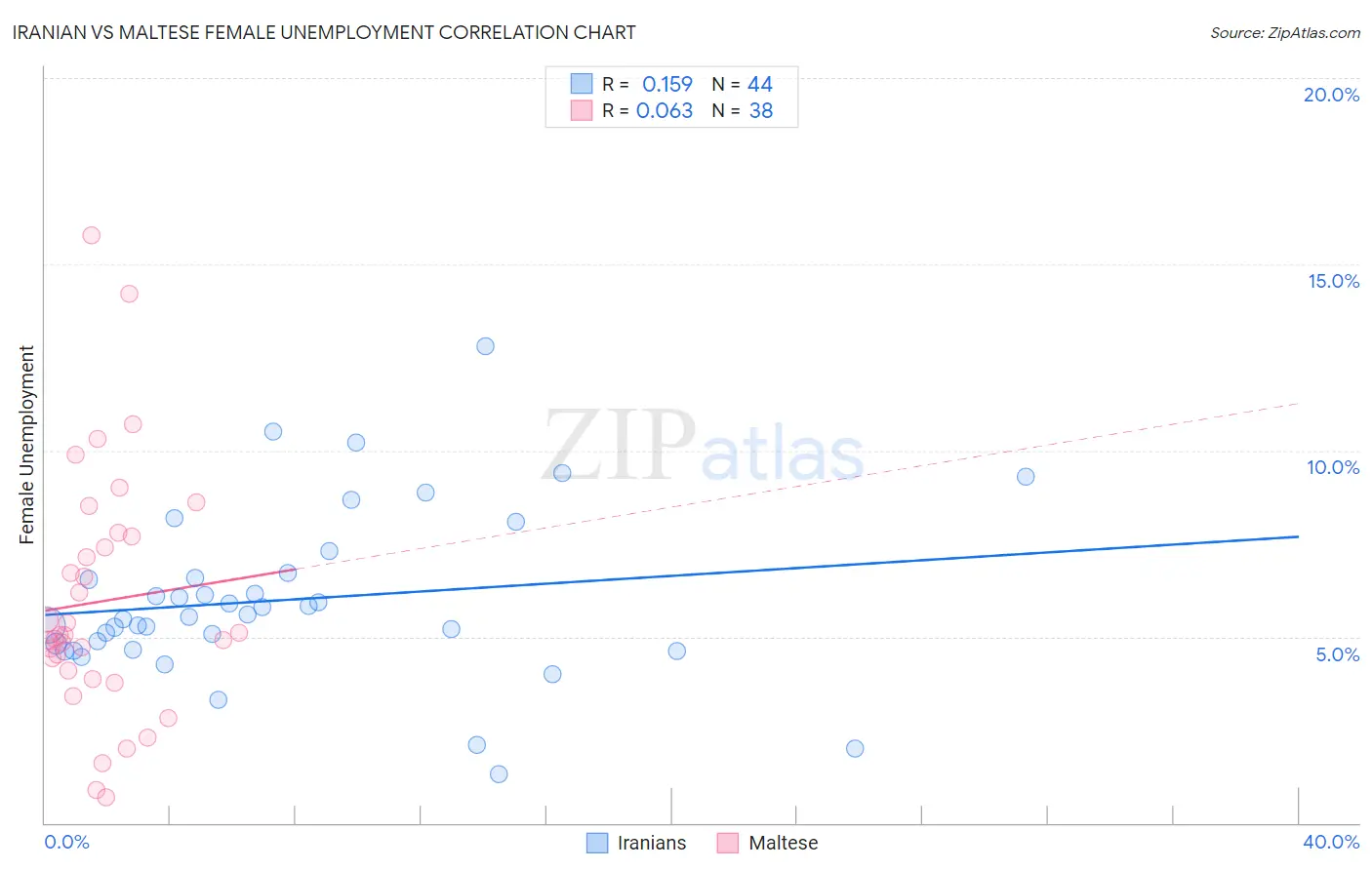 Iranian vs Maltese Female Unemployment