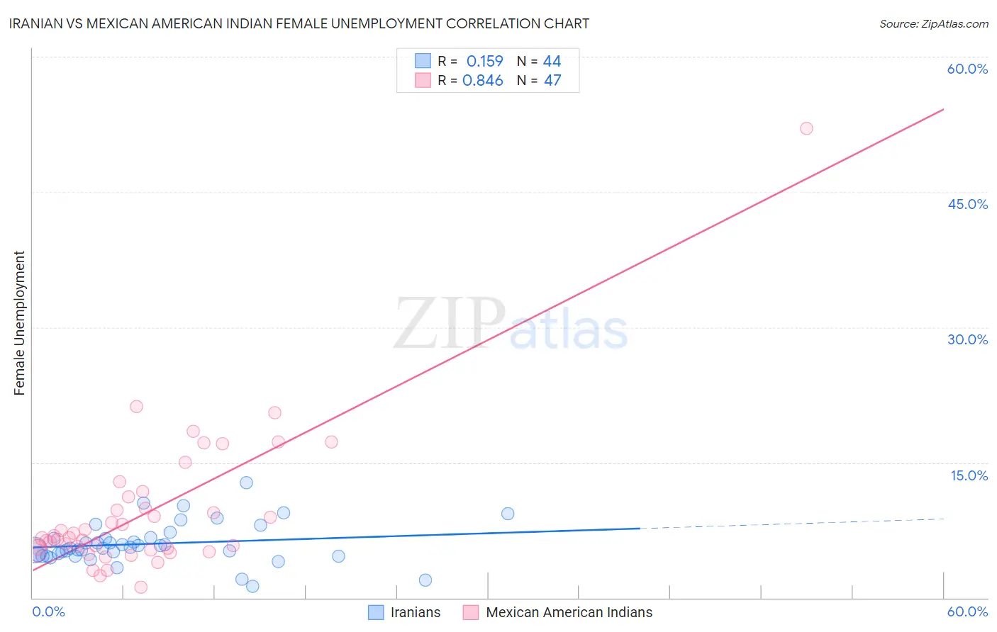 Iranian vs Mexican American Indian Female Unemployment