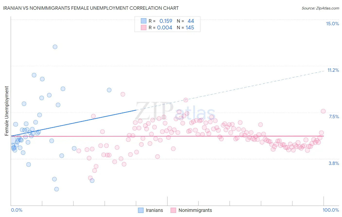 Iranian vs Nonimmigrants Female Unemployment