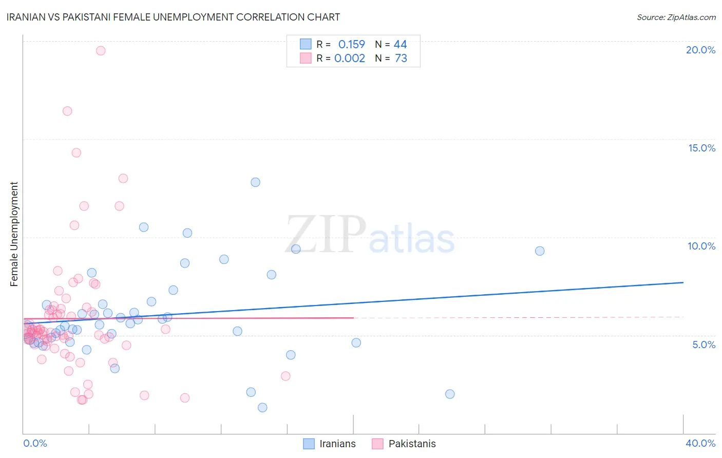 Iranian vs Pakistani Female Unemployment