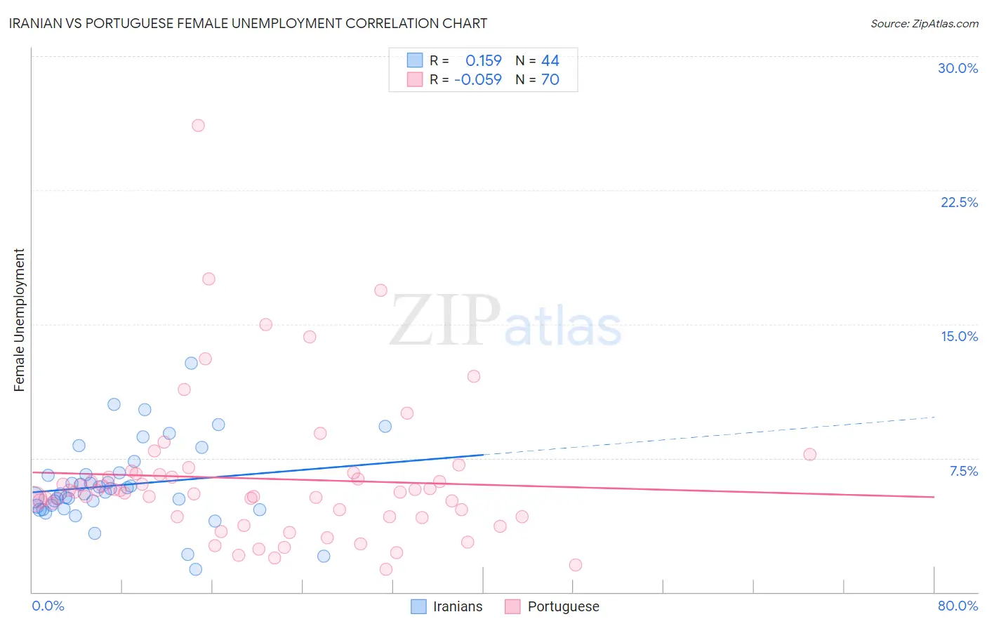 Iranian vs Portuguese Female Unemployment