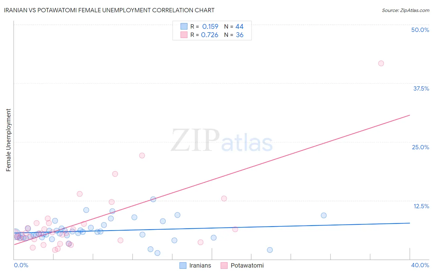 Iranian vs Potawatomi Female Unemployment