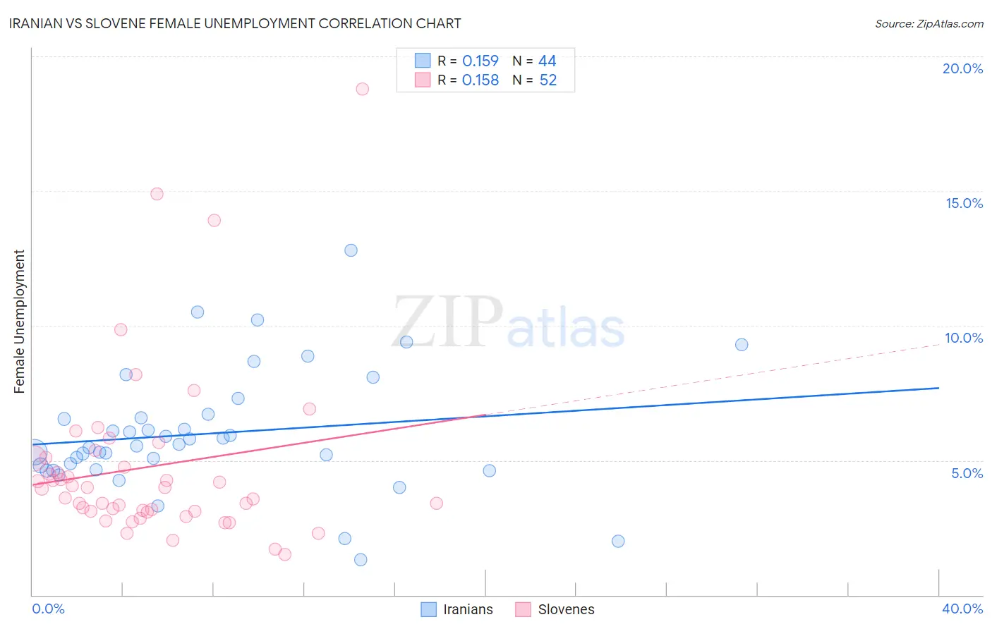 Iranian vs Slovene Female Unemployment