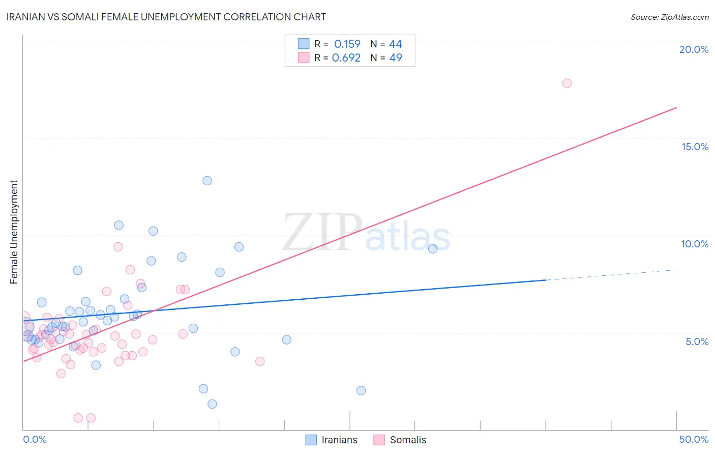 Iranian vs Somali Female Unemployment