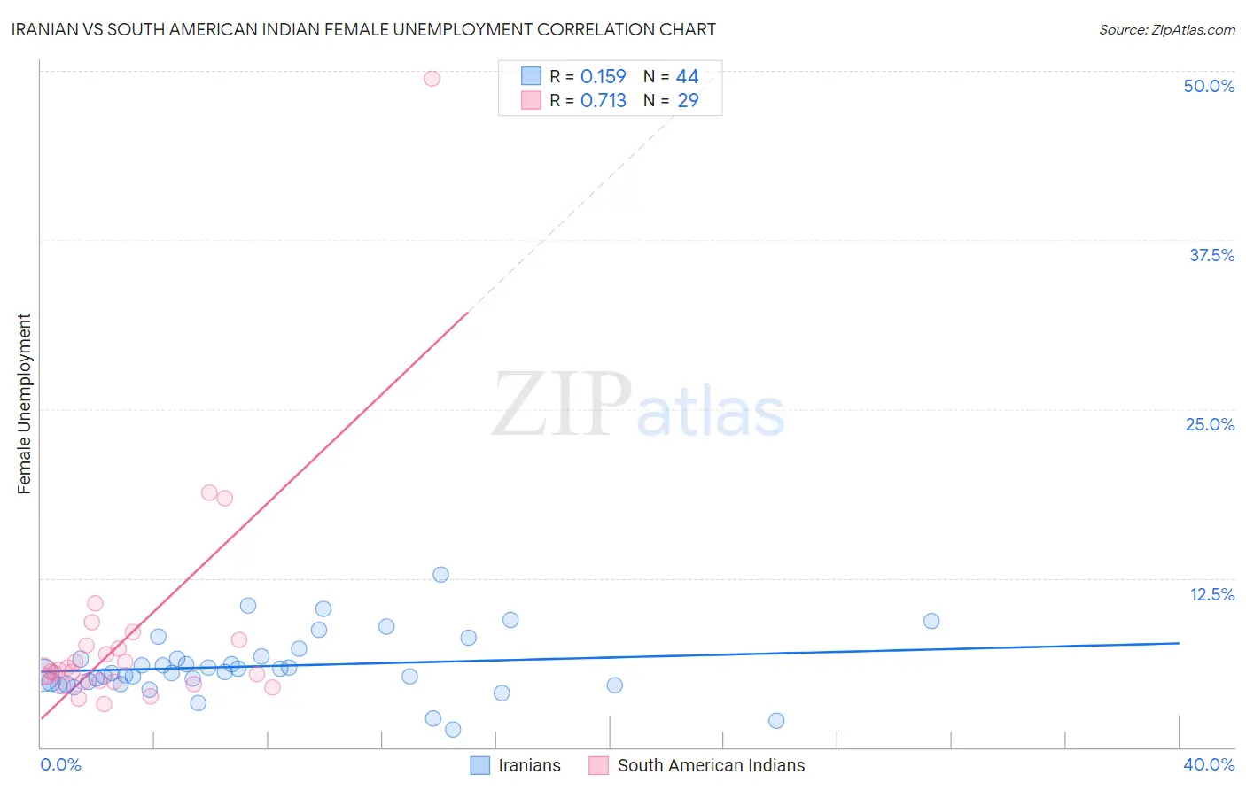 Iranian vs South American Indian Female Unemployment