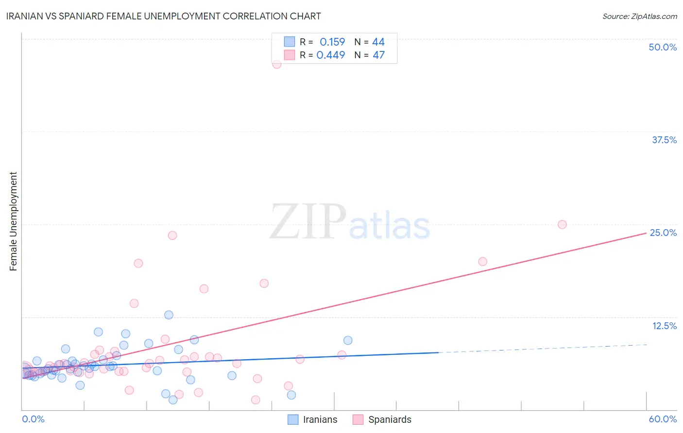 Iranian vs Spaniard Female Unemployment