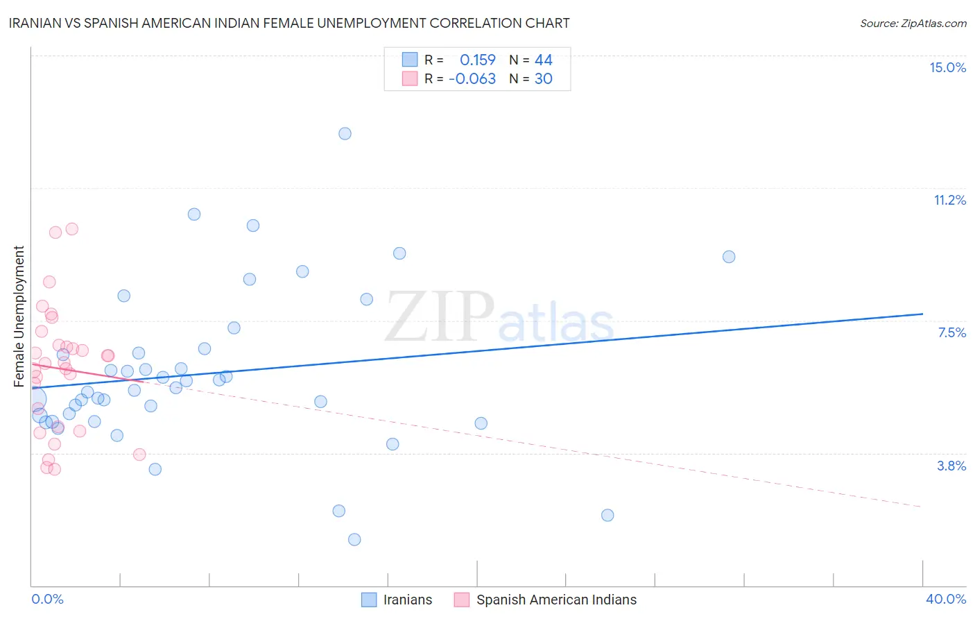 Iranian vs Spanish American Indian Female Unemployment