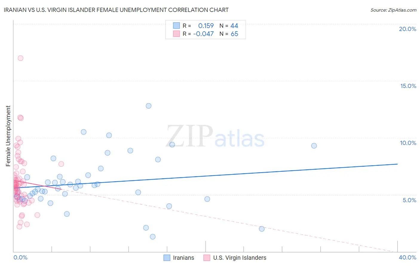 Iranian vs U.S. Virgin Islander Female Unemployment