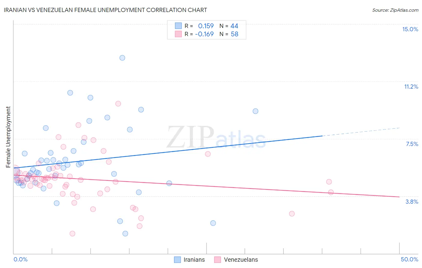 Iranian vs Venezuelan Female Unemployment